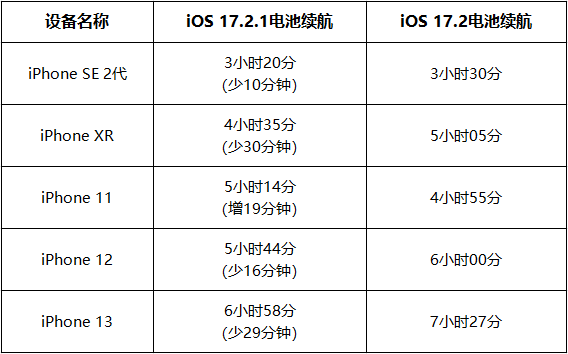iOS 17.2.1电池续航究竟怎么样  5款iPhone续航实测出炉