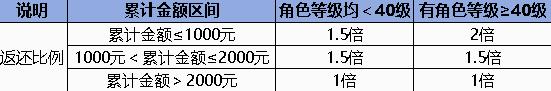 诛仙世界同行测试充值返还规则介绍