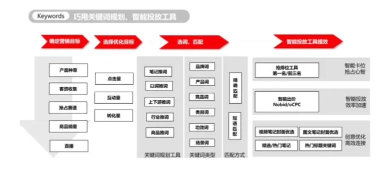 小红书怎么推广 小红书推广费用一般多少