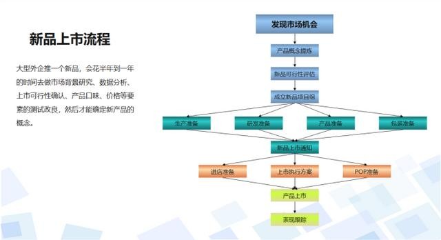 ppt怎么做流程图 ppt流程图怎么制作