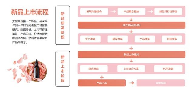 ppt怎么做流程图 ppt流程图怎么制作
