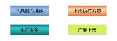 ppt怎么做流程图 ppt流程图怎么制作