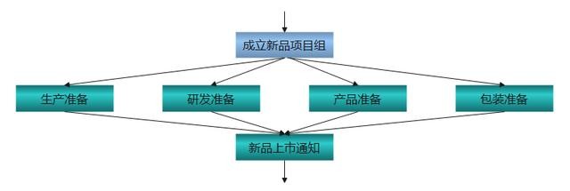 ppt怎么做流程图 ppt流程图怎么制作