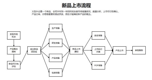 ppt怎么做流程图 ppt流程图怎么制作