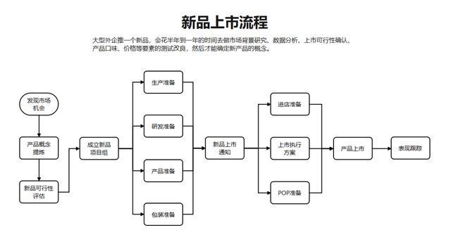 ppt怎么做流程图 ppt流程图怎么制作
