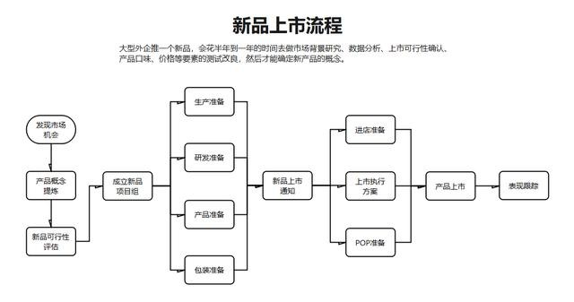 ppt怎么做流程图 ppt流程图怎么制作