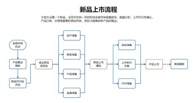 ppt怎么做流程图 ppt流程图怎么制作
