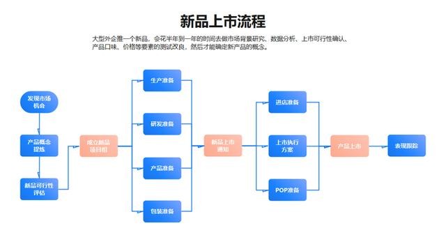 ppt怎么做流程图 ppt流程图怎么制作