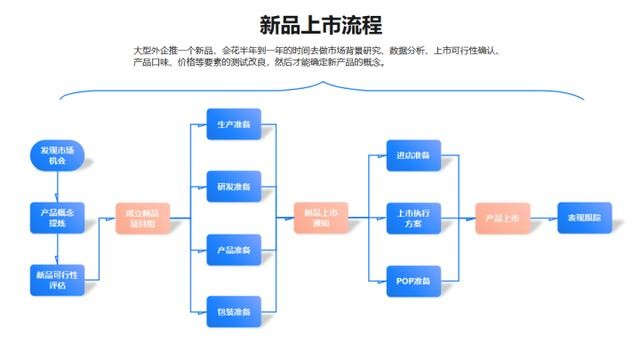 ppt怎么做流程图 ppt流程图怎么制作