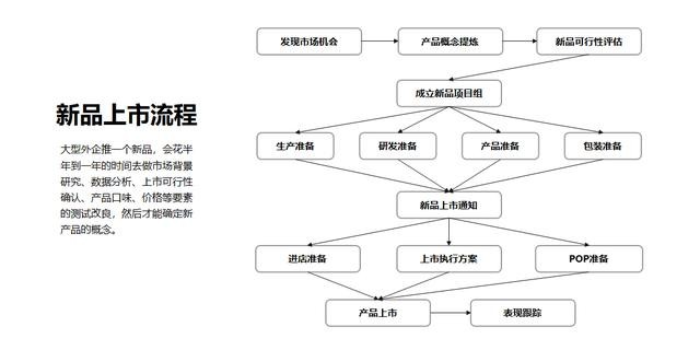 ppt怎么做流程图 ppt流程图怎么制作