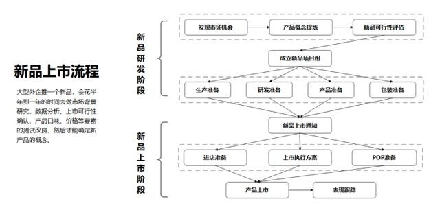 ppt怎么做流程图 ppt流程图怎么制作