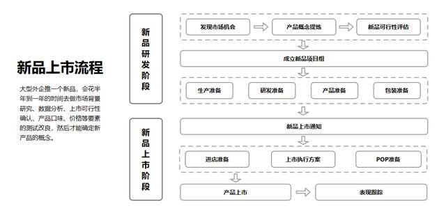 ppt怎么做流程图 ppt流程图怎么制作