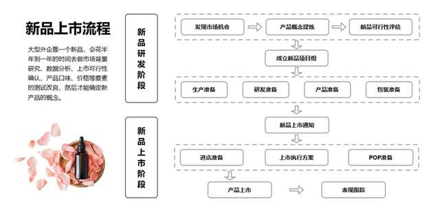 ppt怎么做流程图 ppt流程图怎么制作