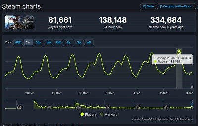 《怪物猎人：世界》Steam玩家数量激增：创三年历史新高
