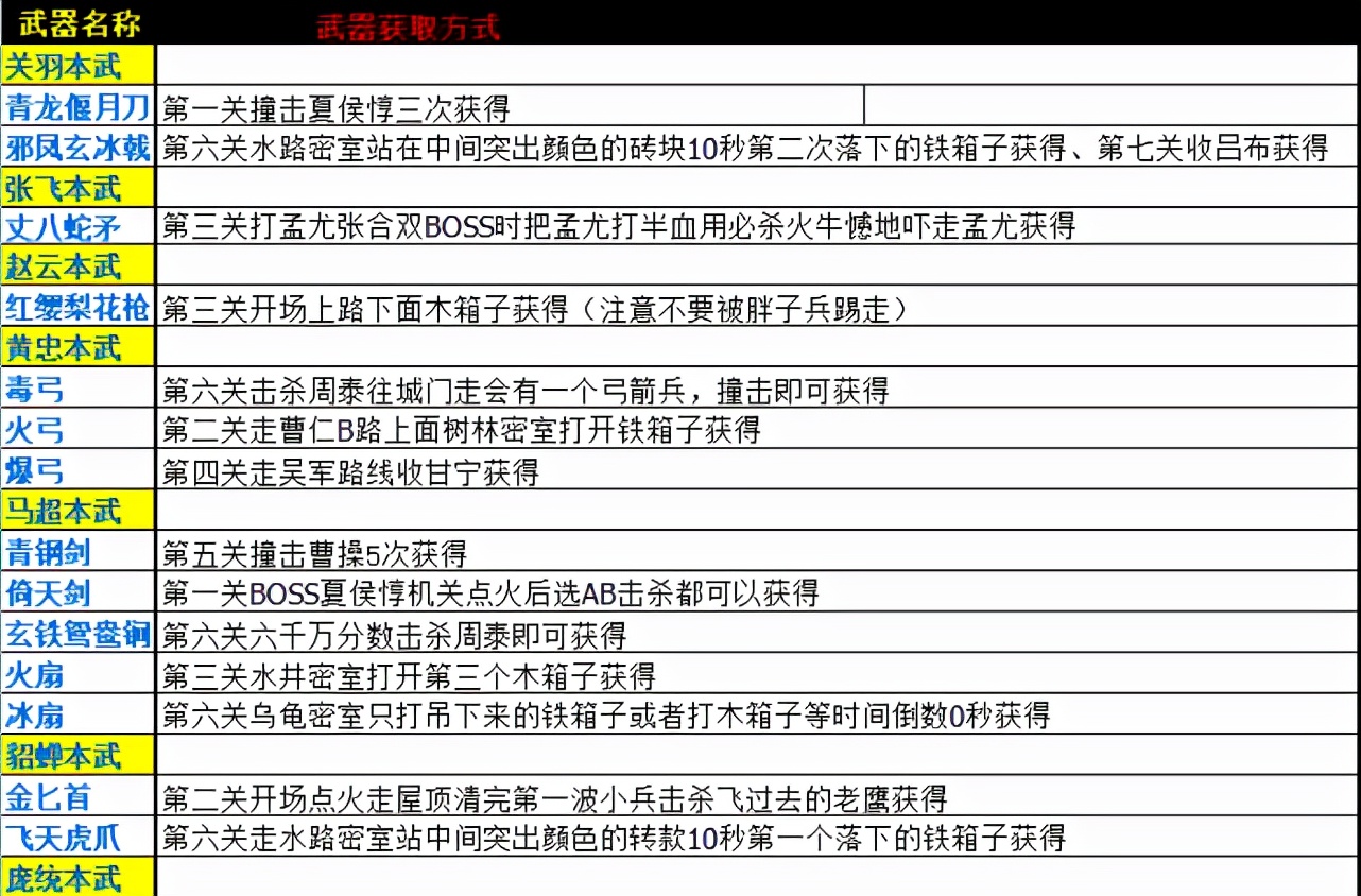 三国战纪2一统中原武器防具表