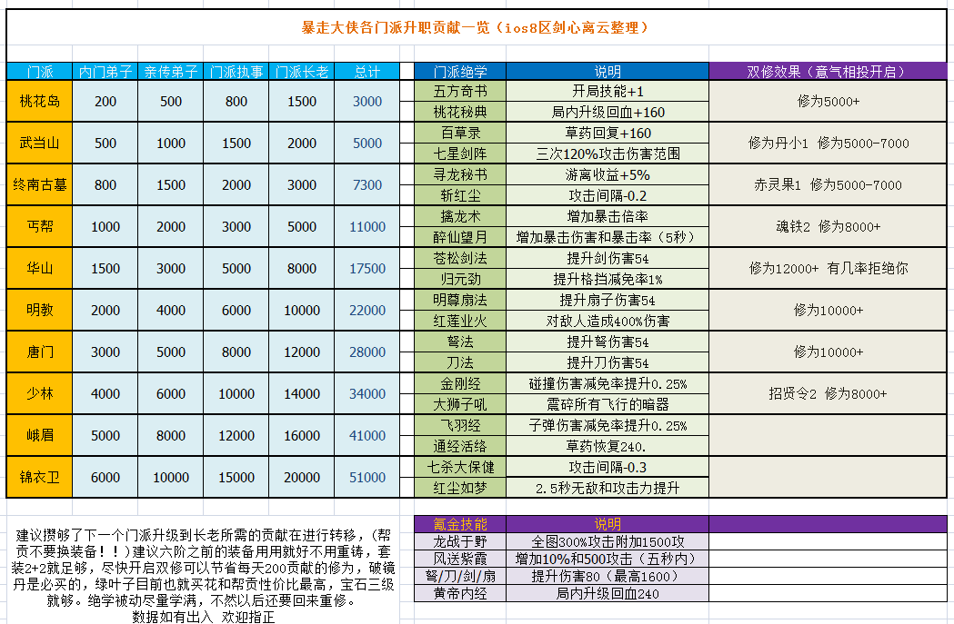 暴走大侠攻略（门派与双修攻略）