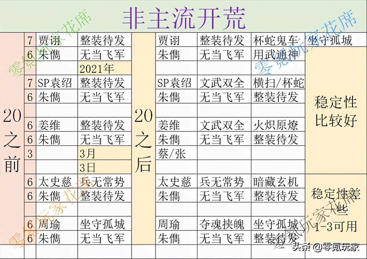 三国志战略版：3-6赛季开荒新玩法，朱儁变身平民的开荒救星