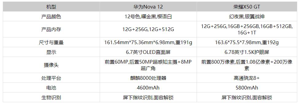 荣耀x50gt和华为nova12哪个好值得买 区别对比分析