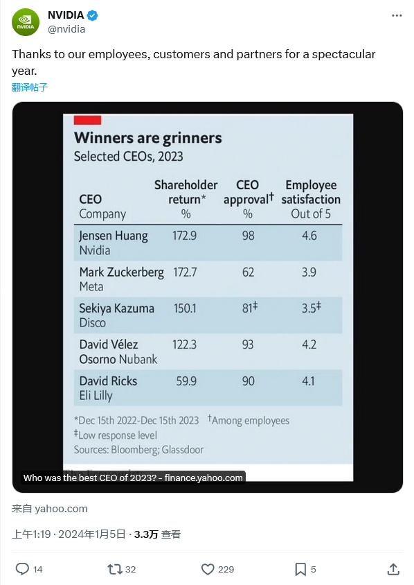 黄仁勋获评“2023年最佳CEO” 英伟达市值超1万亿美元