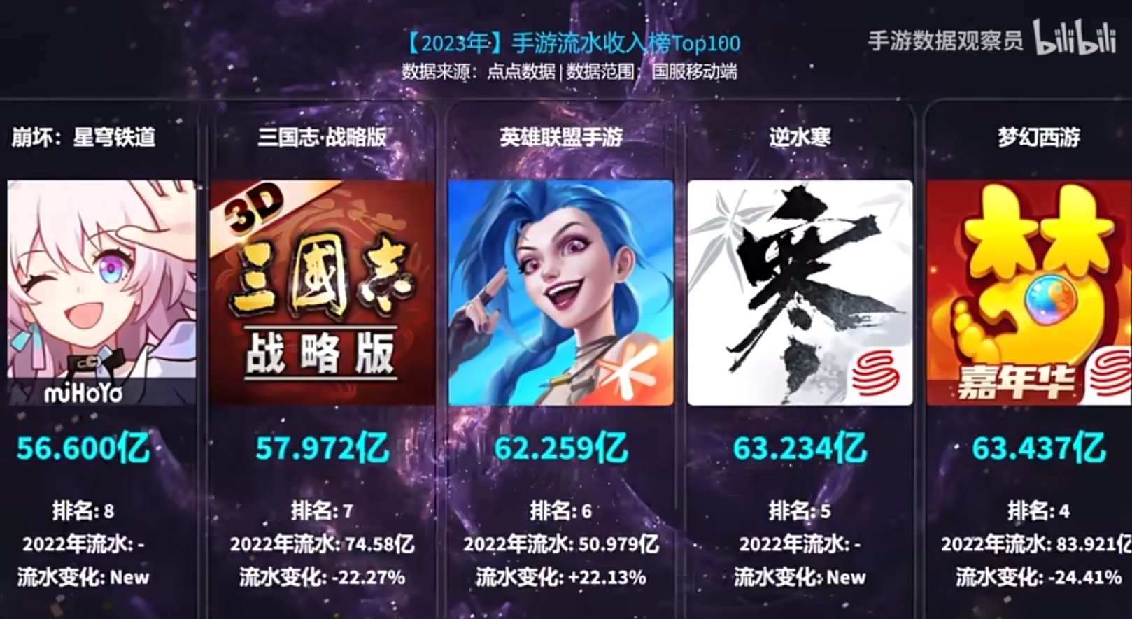 2023年手游流水收入年榜：王者荣耀以391亿稳居第一