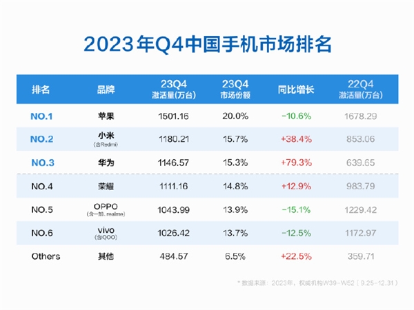 小米手机销量暴涨38%登顶国产第一 2023Q4激活量仅次苹果