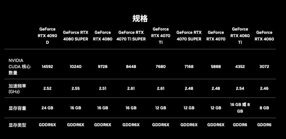 英伟达发布RTX 40 SUPER系列显卡  加量又降价