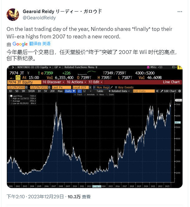 凭借辉煌的2023 任天堂股价在年底创下历史新高