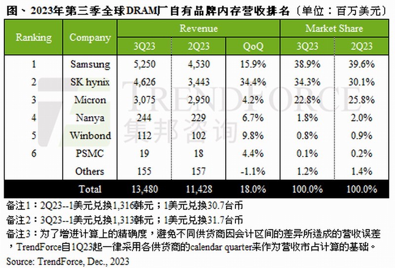 DDR4/DDR5集体大涨价 三星等存储大厂继续减产：还要涨