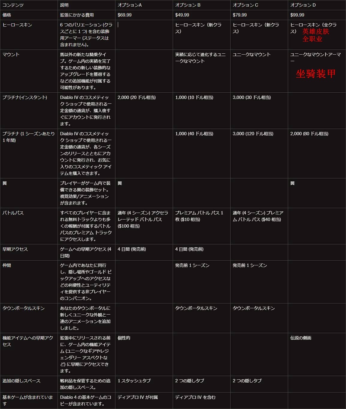 《暗黑破坏神4》DLC计划曝出 售价近百美元皮肤坐骑引热议