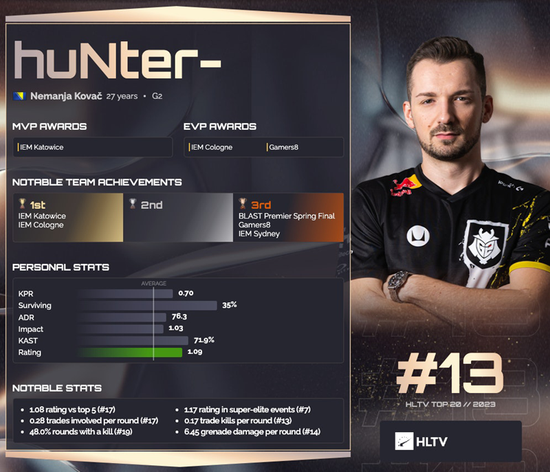 HLTV 2023年度最佳选手TOP13：huNter