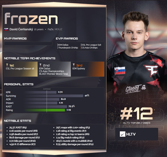 HLTV 2023年度最佳选手TOP12：frozen