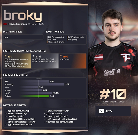 HLTV 2023年度最佳选手TOP10：broky