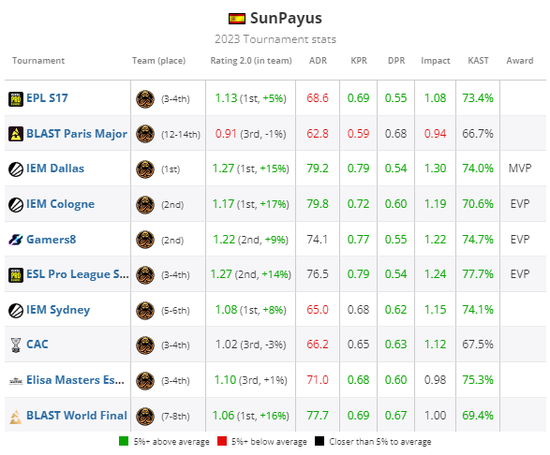 HLTV 2023年度最佳选手TOP6：SunPayus