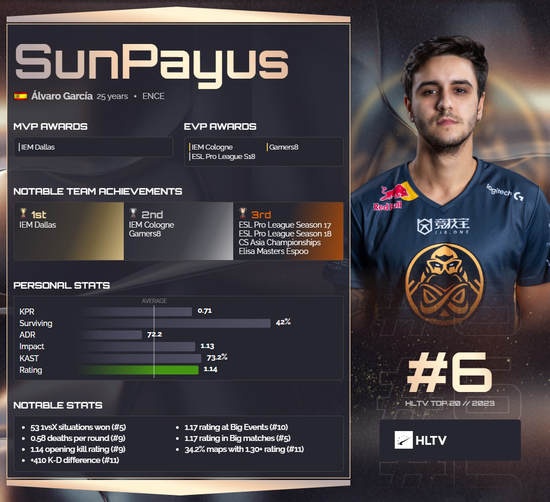 HLTV 2023年度最佳选手TOP6：SunPayus