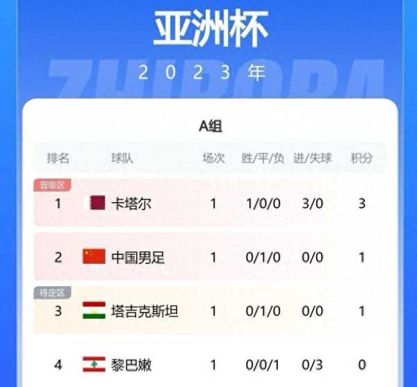 2024亚洲杯A组积分榜：卡塔尔第一