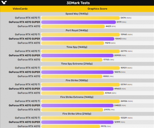 RTX4070 Super跑分性能曝光 对比RTX4070提升18%