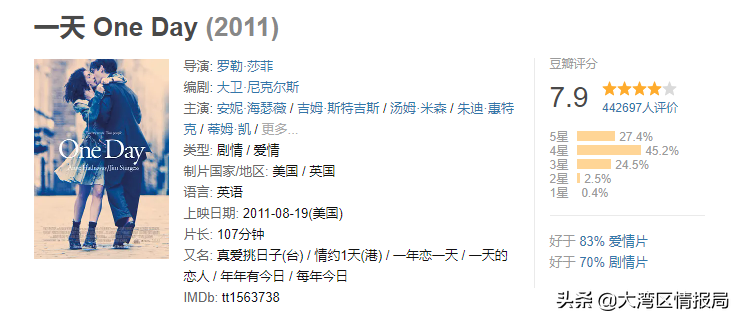 情侣必看的冷门爱情影片推荐