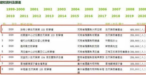 古天乐小学,古天乐卓伟,古天乐慈善