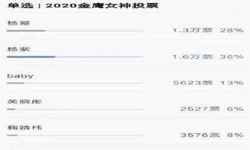 2020金鹰女神,杨紫,杨幂,2020金鹰女神目前排名谁第