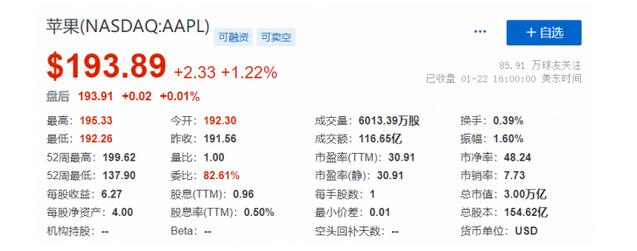 苹果市值重回3万亿美元 再次成为全球最有价值的公司