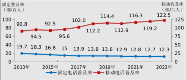 你多久没打了 固定电话数量17年连降：流失近2亿户