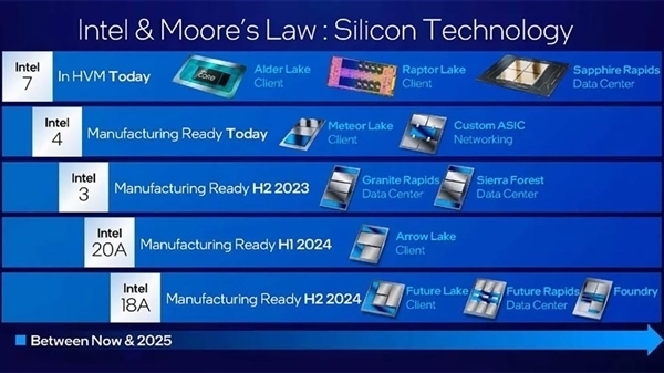 Intel 18A/20A工艺流片了！潜在代工客户达43家