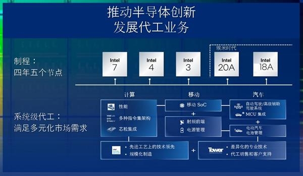 Intel 18A/20A工艺流片了！潜在代工客户达43家