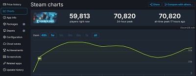 《雾锁王国》Steam首发热烈反响：好评如潮，峰值破7万！