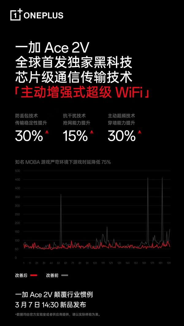 研发耗时12个多月！一加Ace 2V首发自研新技术：这将是同档位最好的Wi-Fi手机