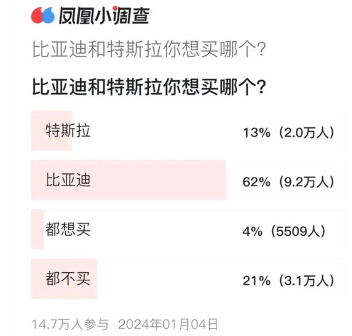 比亚迪和特斯拉你买哪个，15万网友投票给出答案
