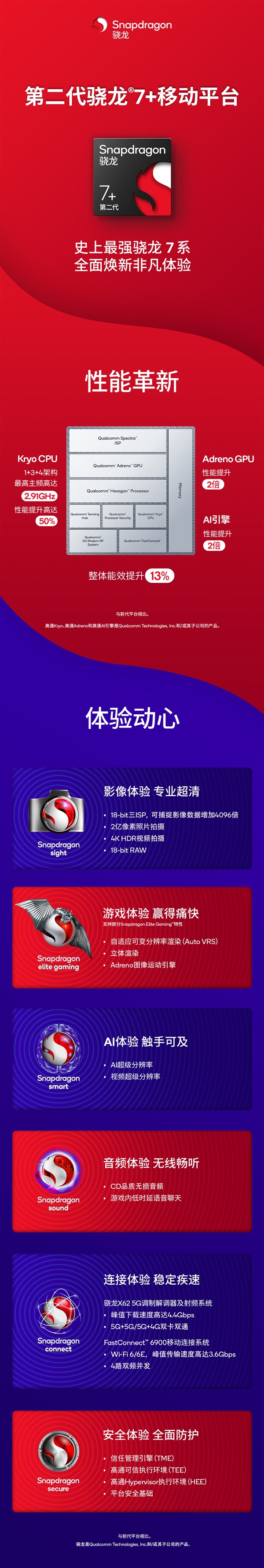 高通7系芯片性能一飞冲天！一图了解第二代骁龙7 