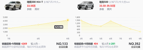 坦克500 Hi4-T订单量累计突破两万辆，坦克300插混版还远吗？
