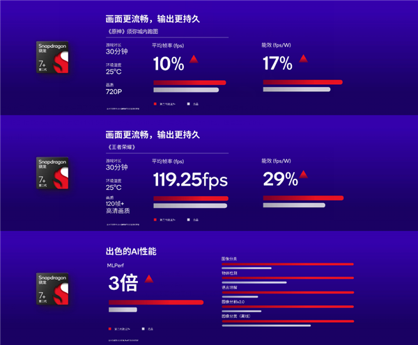 史上最强7系！第二代骁龙7 性能揭晓：全方位暴打竞品