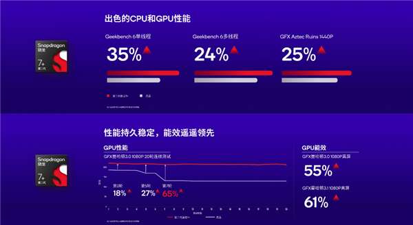 史上最强7系！第二代骁龙7 性能揭晓：全方位暴打竞品